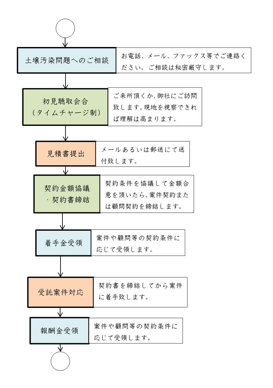 費用見積 | 鈴木経営工学コンサルタント